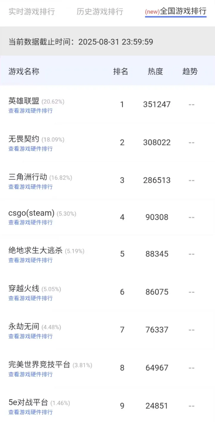 截至2025年8月31日！无畏契约在网吧热度居前列，成绩亮眼