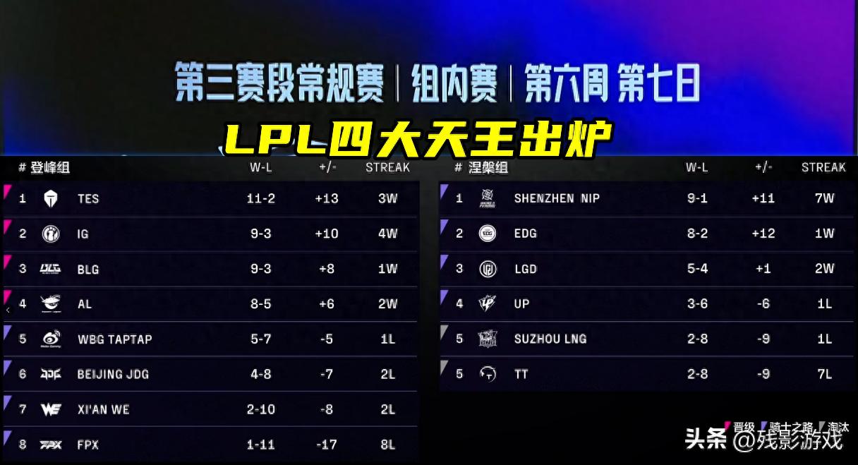 LPL第三赛段组内赛局势确定！AL领先2W速通登峰组第四